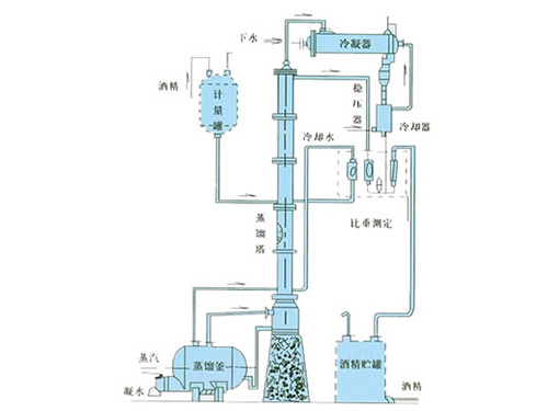 甲醇、乙醇蒸餾裝置